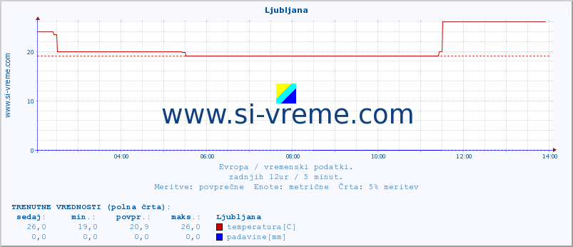 POVPREČJE :: Ljubljana :: temperatura | vlaga | hitrost vetra | sunki vetra | tlak | padavine | sneg :: zadnji dan / 5 minut.