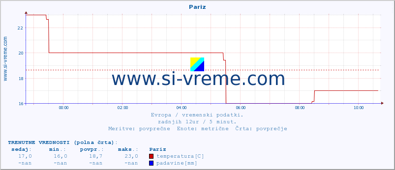 POVPREČJE :: Pariz :: temperatura | vlaga | hitrost vetra | sunki vetra | tlak | padavine | sneg :: zadnji dan / 5 minut.