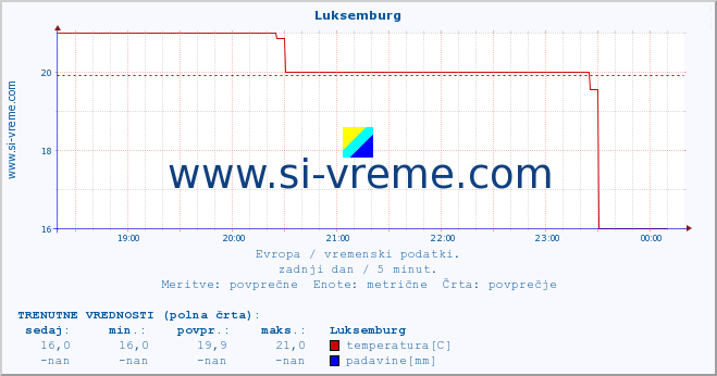 POVPREČJE :: Luksemburg :: temperatura | vlaga | hitrost vetra | sunki vetra | tlak | padavine | sneg :: zadnji dan / 5 minut.