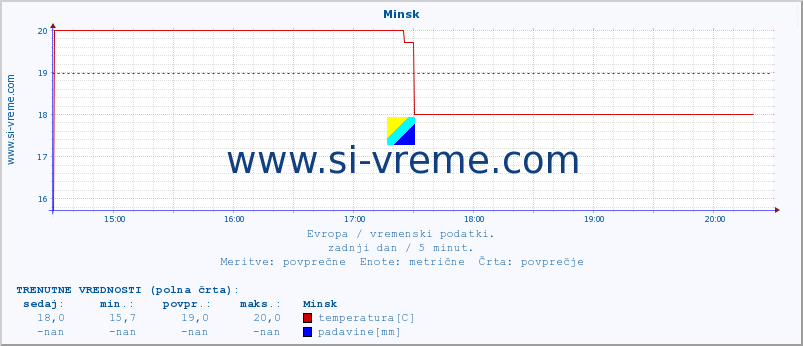 POVPREČJE :: Minsk :: temperatura | vlaga | hitrost vetra | sunki vetra | tlak | padavine | sneg :: zadnji dan / 5 minut.