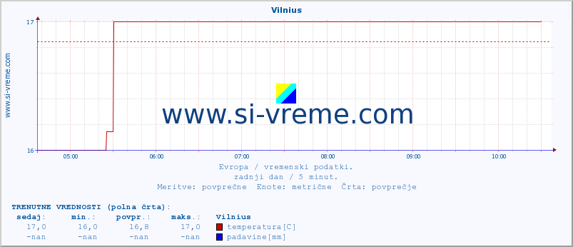 POVPREČJE :: Vilnius :: temperatura | vlaga | hitrost vetra | sunki vetra | tlak | padavine | sneg :: zadnji dan / 5 minut.