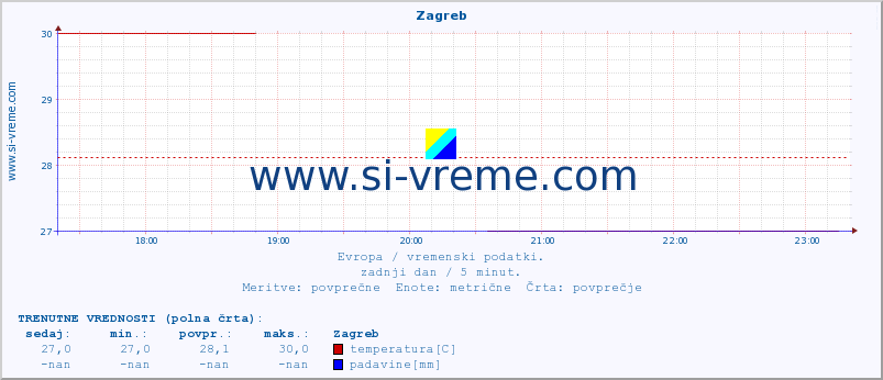 POVPREČJE :: Zagreb :: temperatura | vlaga | hitrost vetra | sunki vetra | tlak | padavine | sneg :: zadnji dan / 5 minut.