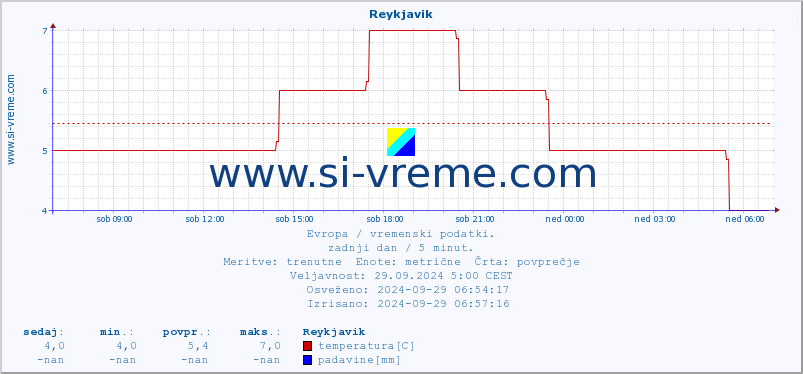 POVPREČJE :: Reykjavik :: temperatura | vlaga | hitrost vetra | sunki vetra | tlak | padavine | sneg :: zadnji dan / 5 minut.