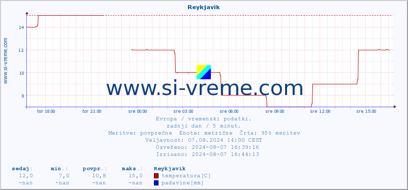 POVPREČJE :: Reykjavik :: temperatura | vlaga | hitrost vetra | sunki vetra | tlak | padavine | sneg :: zadnji dan / 5 minut.