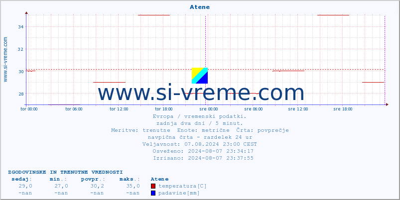 POVPREČJE :: Atene :: temperatura | vlaga | hitrost vetra | sunki vetra | tlak | padavine | sneg :: zadnja dva dni / 5 minut.