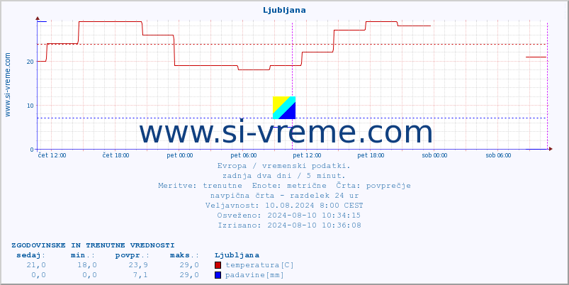 POVPREČJE :: Ljubljana :: temperatura | vlaga | hitrost vetra | sunki vetra | tlak | padavine | sneg :: zadnja dva dni / 5 minut.