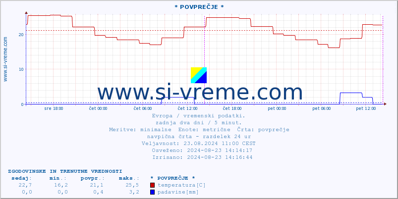 POVPREČJE :: * POVPREČJE * :: temperatura | vlaga | hitrost vetra | sunki vetra | tlak | padavine | sneg :: zadnja dva dni / 5 minut.