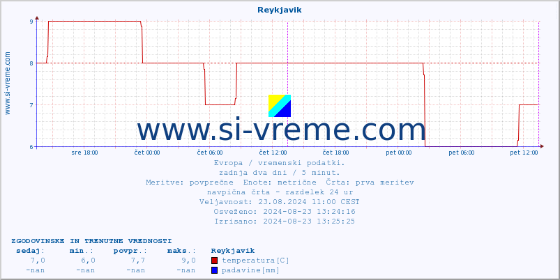 POVPREČJE :: Reykjavik :: temperatura | vlaga | hitrost vetra | sunki vetra | tlak | padavine | sneg :: zadnja dva dni / 5 minut.