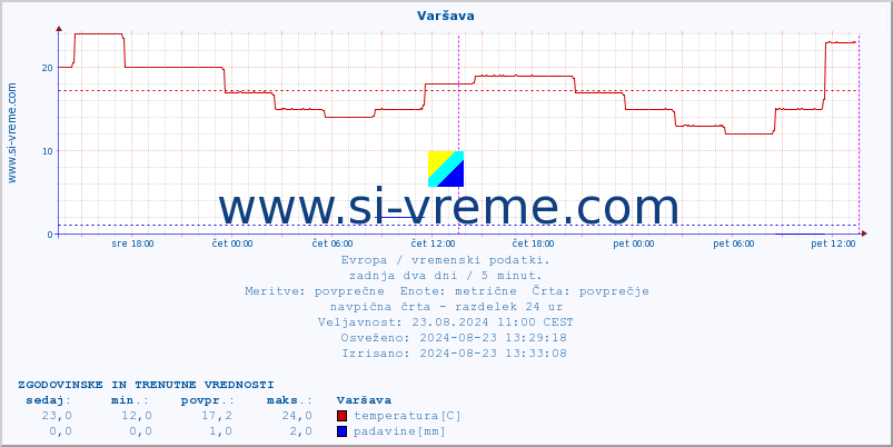 POVPREČJE :: Varšava :: temperatura | vlaga | hitrost vetra | sunki vetra | tlak | padavine | sneg :: zadnja dva dni / 5 minut.