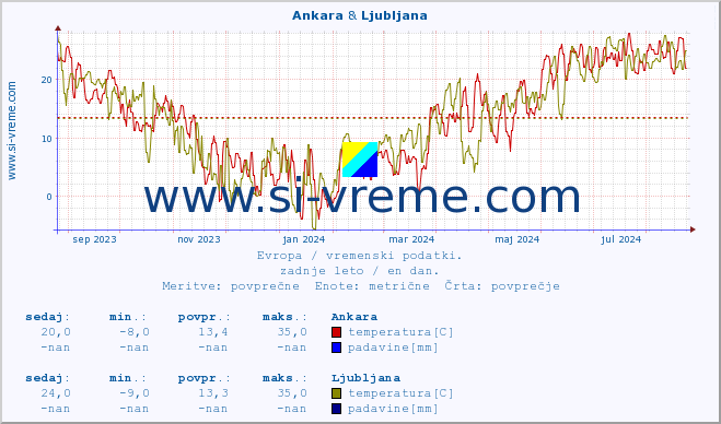 POVPREČJE :: Ankara & Ljubljana :: temperatura | vlaga | hitrost vetra | sunki vetra | tlak | padavine | sneg :: zadnje leto / en dan.