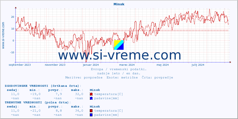 POVPREČJE :: Minsk :: temperatura | vlaga | hitrost vetra | sunki vetra | tlak | padavine | sneg :: zadnje leto / en dan.