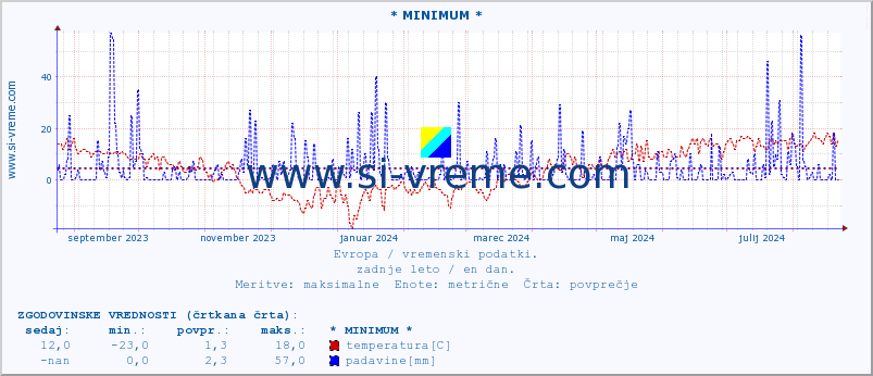 POVPREČJE :: * MINIMUM * :: temperatura | vlaga | hitrost vetra | sunki vetra | tlak | padavine | sneg :: zadnje leto / en dan.