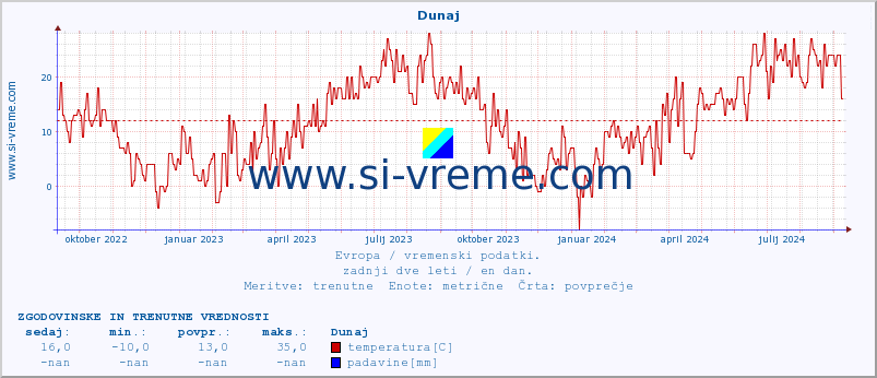 POVPREČJE :: Dunaj :: temperatura | vlaga | hitrost vetra | sunki vetra | tlak | padavine | sneg :: zadnji dve leti / en dan.