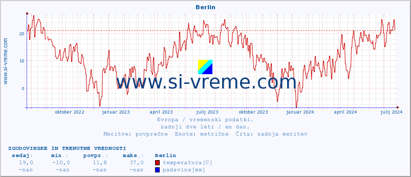POVPREČJE :: Berlin :: temperatura | vlaga | hitrost vetra | sunki vetra | tlak | padavine | sneg :: zadnji dve leti / en dan.
