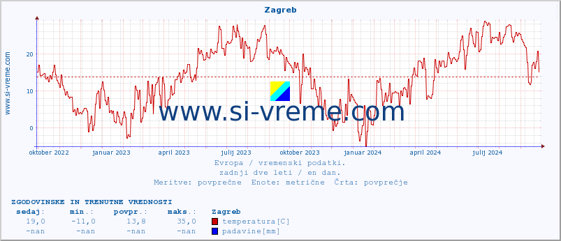 POVPREČJE :: Zagreb :: temperatura | vlaga | hitrost vetra | sunki vetra | tlak | padavine | sneg :: zadnji dve leti / en dan.