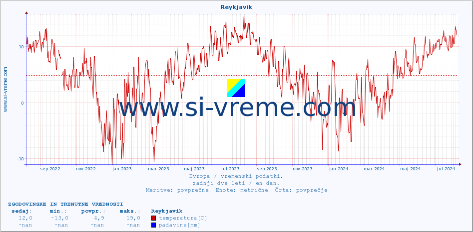 POVPREČJE :: Reykjavik :: temperatura | vlaga | hitrost vetra | sunki vetra | tlak | padavine | sneg :: zadnji dve leti / en dan.