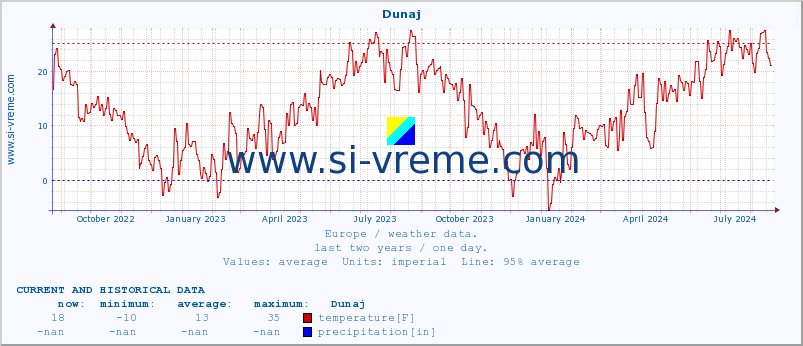  :: Dunaj :: temperature | humidity | wind speed | wind gust | air pressure | precipitation | snow height :: last two years / one day.