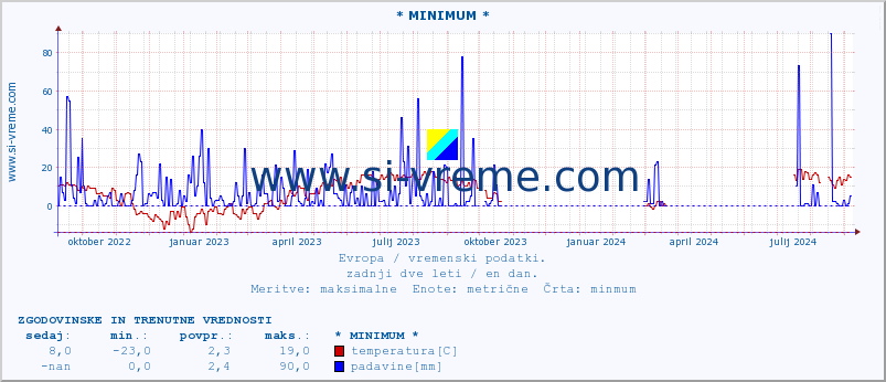 POVPREČJE :: * MINIMUM * :: temperatura | vlaga | hitrost vetra | sunki vetra | tlak | padavine | sneg :: zadnji dve leti / en dan.