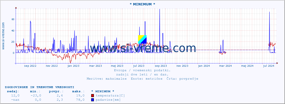 POVPREČJE :: * MINIMUM * :: temperatura | vlaga | hitrost vetra | sunki vetra | tlak | padavine | sneg :: zadnji dve leti / en dan.