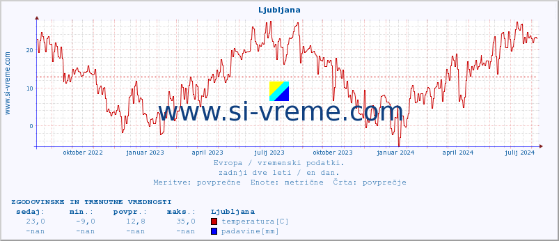 Evropa : vremenski podatki. :: Ljubljana :: temperatura | vlaga | hitrost vetra | sunki vetra | tlak | padavine | sneg :: zadnji dve leti / en dan.