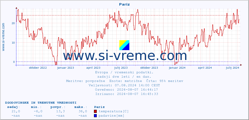 POVPREČJE :: Pariz :: temperatura | vlaga | hitrost vetra | sunki vetra | tlak | padavine | sneg :: zadnji dve leti / en dan.