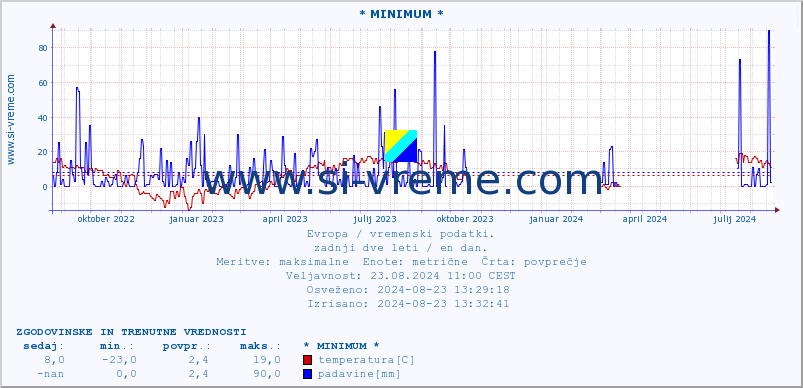 POVPREČJE :: * MINIMUM * :: temperatura | vlaga | hitrost vetra | sunki vetra | tlak | padavine | sneg :: zadnji dve leti / en dan.