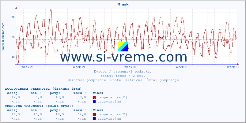 POVPREČJE :: Minsk :: temperatura | vlaga | hitrost vetra | sunki vetra | tlak | padavine | sneg :: zadnji mesec / 2 uri.