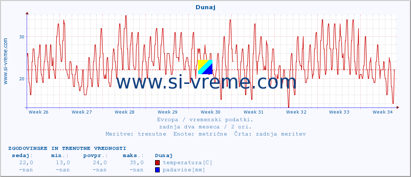 POVPREČJE :: Dunaj :: temperatura | vlaga | hitrost vetra | sunki vetra | tlak | padavine | sneg :: zadnja dva meseca / 2 uri.