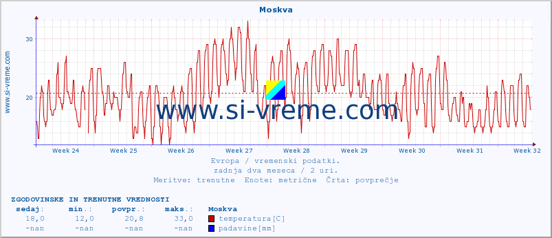 POVPREČJE :: Moskva :: temperatura | vlaga | hitrost vetra | sunki vetra | tlak | padavine | sneg :: zadnja dva meseca / 2 uri.