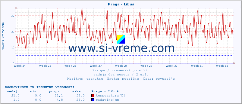 POVPREČJE :: Praga - Libuš :: temperatura | vlaga | hitrost vetra | sunki vetra | tlak | padavine | sneg :: zadnja dva meseca / 2 uri.