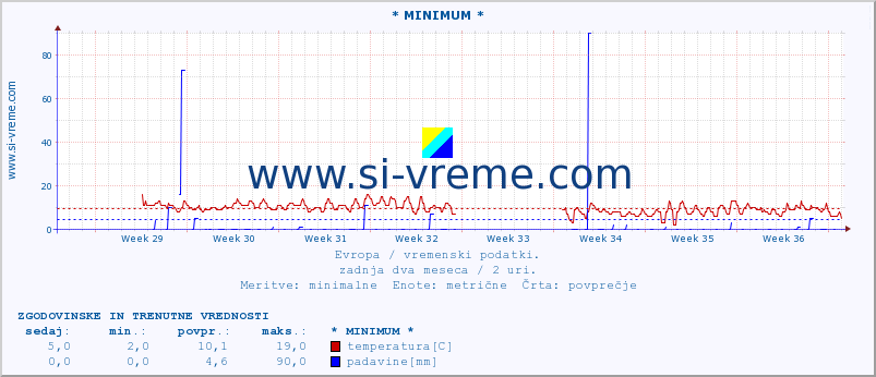 POVPREČJE :: * MINIMUM * :: temperatura | vlaga | hitrost vetra | sunki vetra | tlak | padavine | sneg :: zadnja dva meseca / 2 uri.