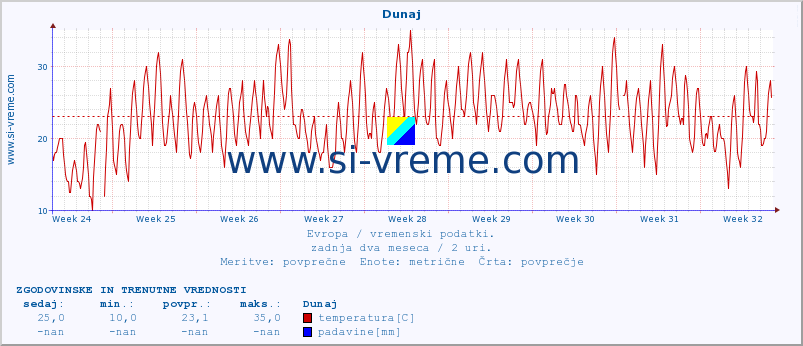 POVPREČJE :: Dunaj :: temperatura | vlaga | hitrost vetra | sunki vetra | tlak | padavine | sneg :: zadnja dva meseca / 2 uri.