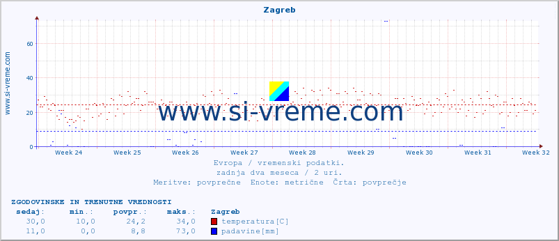 POVPREČJE :: Zagreb :: temperatura | vlaga | hitrost vetra | sunki vetra | tlak | padavine | sneg :: zadnja dva meseca / 2 uri.