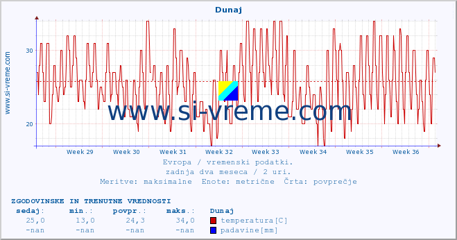 POVPREČJE :: Dunaj :: temperatura | vlaga | hitrost vetra | sunki vetra | tlak | padavine | sneg :: zadnja dva meseca / 2 uri.