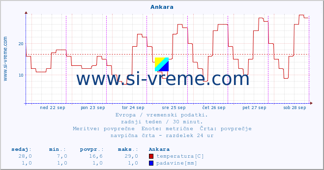 POVPREČJE :: Ankara :: temperatura | vlaga | hitrost vetra | sunki vetra | tlak | padavine | sneg :: zadnji teden / 30 minut.