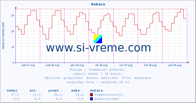 POVPREČJE :: Ankara :: temperatura | vlaga | hitrost vetra | sunki vetra | tlak | padavine | sneg :: zadnji teden / 30 minut.