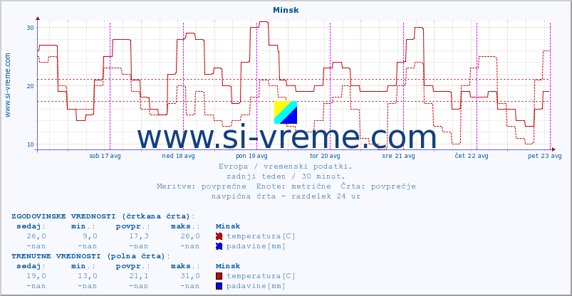 POVPREČJE :: Minsk :: temperatura | vlaga | hitrost vetra | sunki vetra | tlak | padavine | sneg :: zadnji teden / 30 minut.