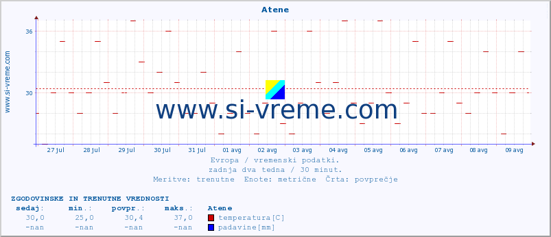 POVPREČJE :: Atene :: temperatura | vlaga | hitrost vetra | sunki vetra | tlak | padavine | sneg :: zadnja dva tedna / 30 minut.