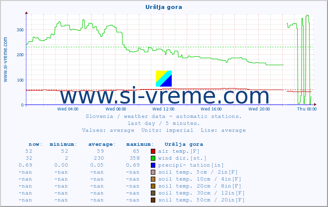 :: Uršlja gora :: air temp. | humi- dity | wind dir. | wind speed | wind gusts | air pressure | precipi- tation | sun strength | soil temp. 5cm / 2in | soil temp. 10cm / 4in | soil temp. 20cm / 8in | soil temp. 30cm / 12in | soil temp. 50cm / 20in :: last day / 5 minutes.