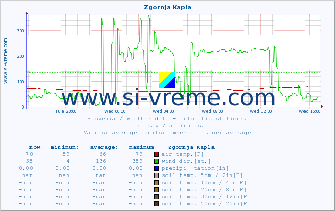  :: Zgornja Kapla :: air temp. | humi- dity | wind dir. | wind speed | wind gusts | air pressure | precipi- tation | sun strength | soil temp. 5cm / 2in | soil temp. 10cm / 4in | soil temp. 20cm / 8in | soil temp. 30cm / 12in | soil temp. 50cm / 20in :: last day / 5 minutes.