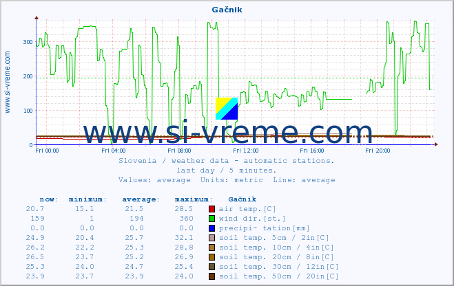  :: Gačnik :: air temp. | humi- dity | wind dir. | wind speed | wind gusts | air pressure | precipi- tation | sun strength | soil temp. 5cm / 2in | soil temp. 10cm / 4in | soil temp. 20cm / 8in | soil temp. 30cm / 12in | soil temp. 50cm / 20in :: last day / 5 minutes.