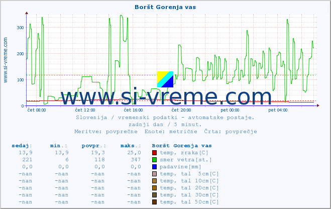 POVPREČJE :: Boršt Gorenja vas :: temp. zraka | vlaga | smer vetra | hitrost vetra | sunki vetra | tlak | padavine | sonce | temp. tal  5cm | temp. tal 10cm | temp. tal 20cm | temp. tal 30cm | temp. tal 50cm :: zadnji dan / 5 minut.