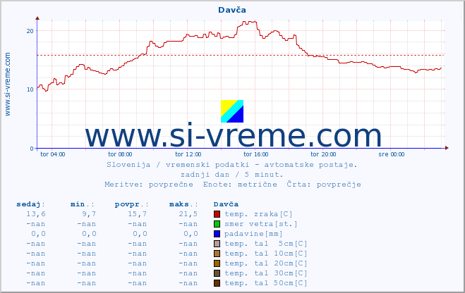 POVPREČJE :: Davča :: temp. zraka | vlaga | smer vetra | hitrost vetra | sunki vetra | tlak | padavine | sonce | temp. tal  5cm | temp. tal 10cm | temp. tal 20cm | temp. tal 30cm | temp. tal 50cm :: zadnji dan / 5 minut.