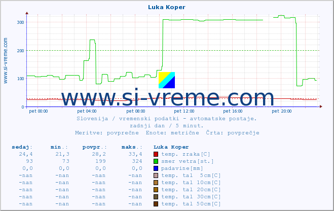 POVPREČJE :: Luka Koper :: temp. zraka | vlaga | smer vetra | hitrost vetra | sunki vetra | tlak | padavine | sonce | temp. tal  5cm | temp. tal 10cm | temp. tal 20cm | temp. tal 30cm | temp. tal 50cm :: zadnji dan / 5 minut.