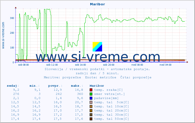 POVPREČJE :: Maribor :: temp. zraka | vlaga | smer vetra | hitrost vetra | sunki vetra | tlak | padavine | sonce | temp. tal  5cm | temp. tal 10cm | temp. tal 20cm | temp. tal 30cm | temp. tal 50cm :: zadnji dan / 5 minut.
