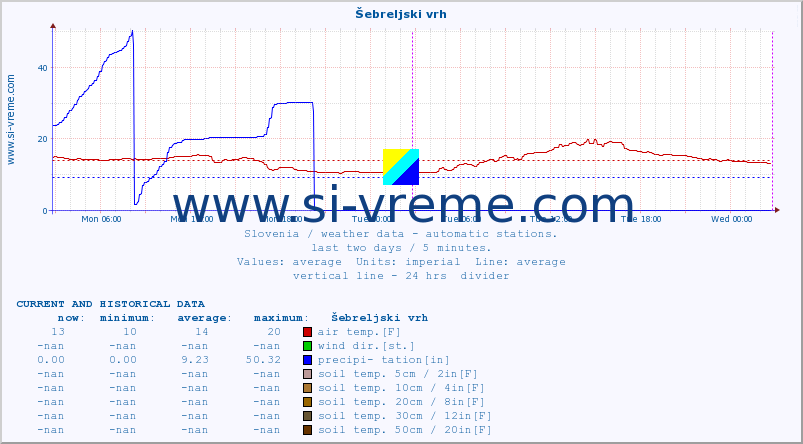  :: Šebreljski vrh :: air temp. | humi- dity | wind dir. | wind speed | wind gusts | air pressure | precipi- tation | sun strength | soil temp. 5cm / 2in | soil temp. 10cm / 4in | soil temp. 20cm / 8in | soil temp. 30cm / 12in | soil temp. 50cm / 20in :: last two days / 5 minutes.