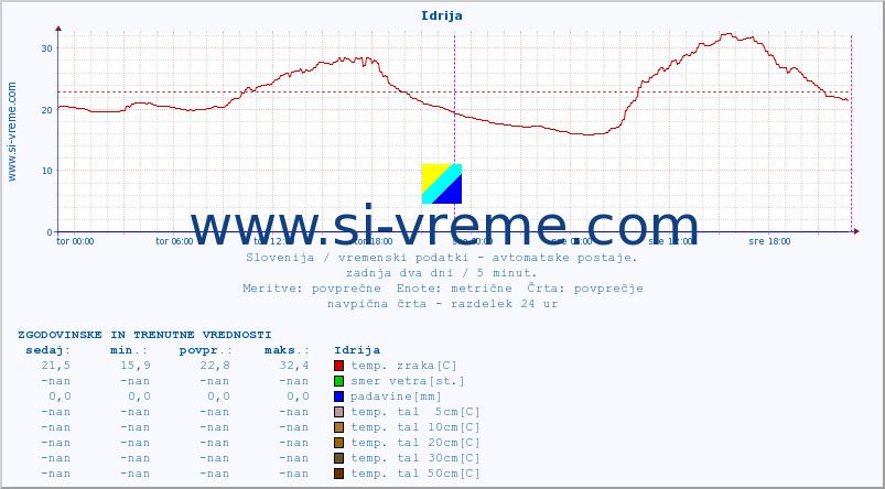 POVPREČJE :: Idrija :: temp. zraka | vlaga | smer vetra | hitrost vetra | sunki vetra | tlak | padavine | sonce | temp. tal  5cm | temp. tal 10cm | temp. tal 20cm | temp. tal 30cm | temp. tal 50cm :: zadnja dva dni / 5 minut.
