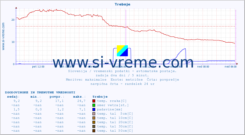 POVPREČJE :: Trebnje :: temp. zraka | vlaga | smer vetra | hitrost vetra | sunki vetra | tlak | padavine | sonce | temp. tal  5cm | temp. tal 10cm | temp. tal 20cm | temp. tal 30cm | temp. tal 50cm :: zadnja dva dni / 5 minut.