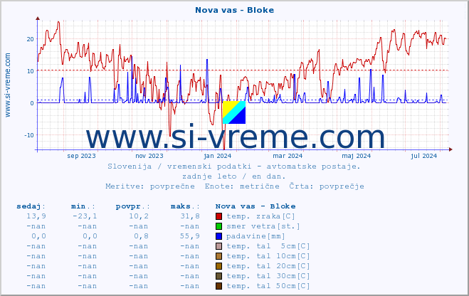 POVPREČJE :: Nova vas - Bloke :: temp. zraka | vlaga | smer vetra | hitrost vetra | sunki vetra | tlak | padavine | sonce | temp. tal  5cm | temp. tal 10cm | temp. tal 20cm | temp. tal 30cm | temp. tal 50cm :: zadnje leto / en dan.