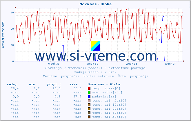 POVPREČJE :: Nova vas - Bloke :: temp. zraka | vlaga | smer vetra | hitrost vetra | sunki vetra | tlak | padavine | sonce | temp. tal  5cm | temp. tal 10cm | temp. tal 20cm | temp. tal 30cm | temp. tal 50cm :: zadnji mesec / 2 uri.